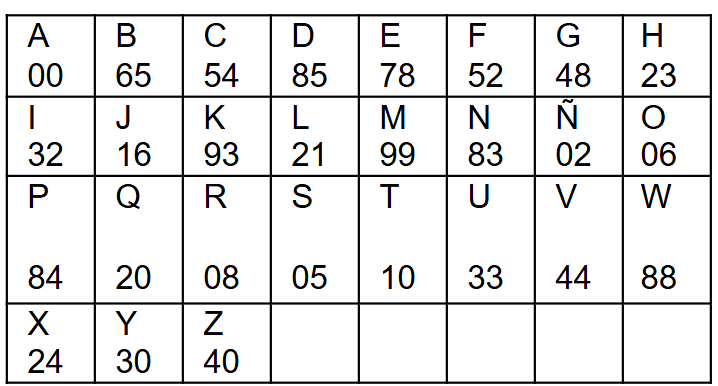 tabla letras y numeros