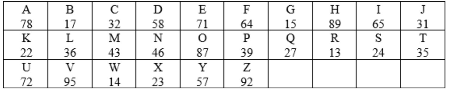 tabla letra valor